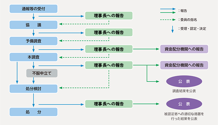 不正行為への対応(通報等の受付から調査・事実確認、措置まで)