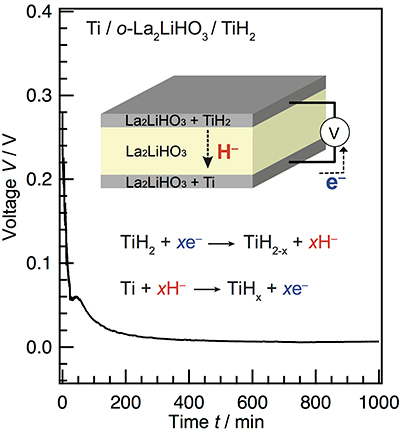 All-solid-state hydride-ion cell. A discharge curve for a solid-state battery with the Ti/o-La2LiHO3/TiH2 structure. The inset shows an illustration of the cell and the proposed electrochemical reaction.