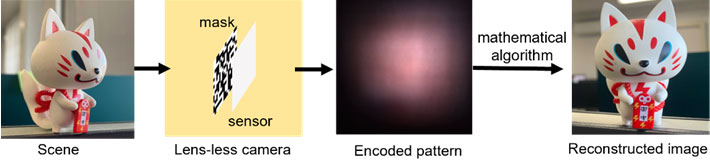 Figure 1 Pipeline of the lens-less imaging A schematic of the how the lens-less imaging process works, from light collection through encoding the signal to post-processing with computing algorithms. Image credit: Xiuxi Pan from Tokyo Tech