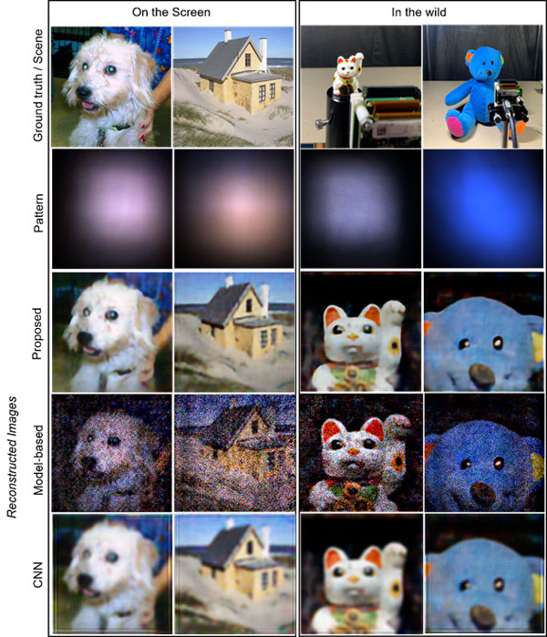 Figure 4 Optical experiment results The targets are the images displayed on an LCD screen (left two columns) and the objects in the wild (right two columns; beckoning cat doll and stuffed bear), respectively. The first row shows the ground truth images displayed on the screen and the shooting scenes for in-the-wild objects. The second row shows the captured patterns on the sensor. The last three rows illustrate the reconstructed images by the proposed, model-based, and CNN-based methods, respectively. The proposed method produces the most high-quality and visually appealing images. Image credit: Xiuxi Pan from Tokyo Tech
