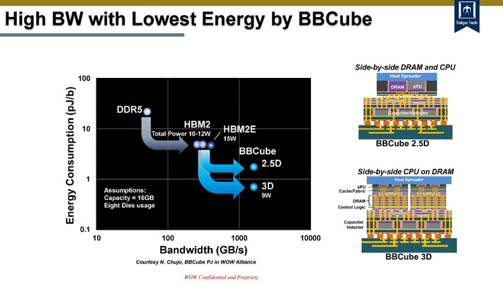 Figure 3 Relationship between power consumption per bit transmission and bandwidth
