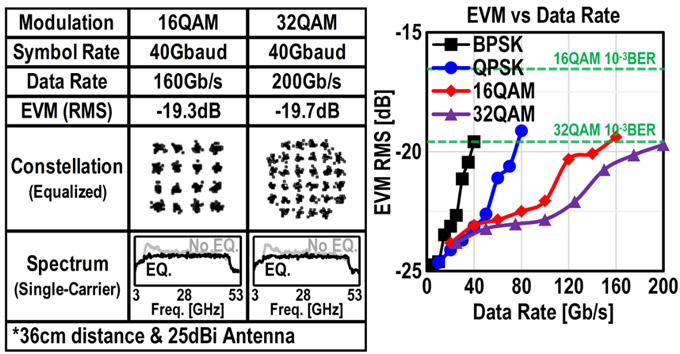 Figure 2 Results of wireless transmission measurement at a short distance (36 cm) Single-input single-output over-the-air measurement with 25 dBi antenna.