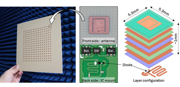 Figure 1 Proposed transceiver array board The proposed transceiver design enables high power conversion efficiency and conversion gain, enhancing 5G network coverage even in areas with link blockage.