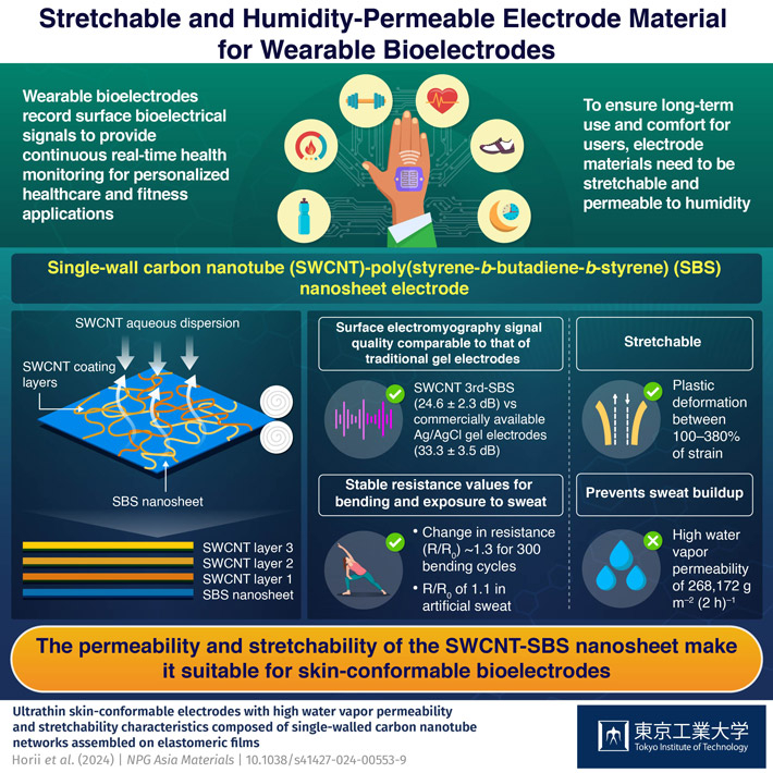 Stretchable and Humidity-Permeable Electrode Material for Wearable Bioelectrodes