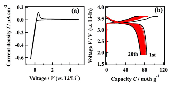 Cyclic voltammogram and charge-discharge curves