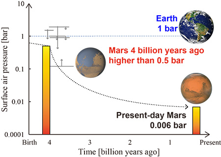 The figure shows how surface air pressure changed throughout Martian history. A bar at 4 billion years ago denotes a lower limit shown by this study. Constraints suggested by other studies are also shown by arrows.