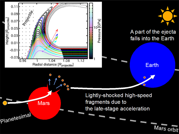 A cartoon on the generation of Martian meteorites.