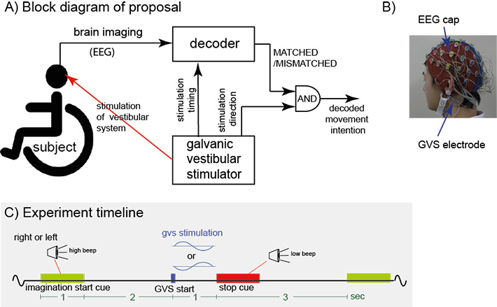 Experiment to test the new technique