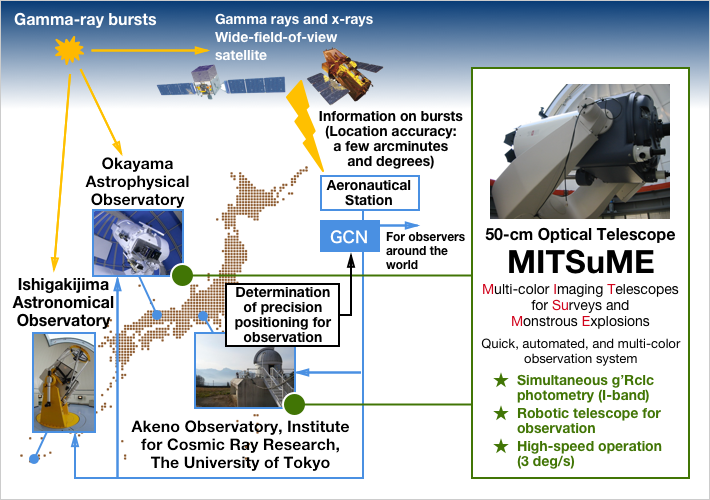 Gamma-ray Burst Coordinates Network (GCN), the MITSuME robotic telescope was developed for automated observation. It is still in service.
