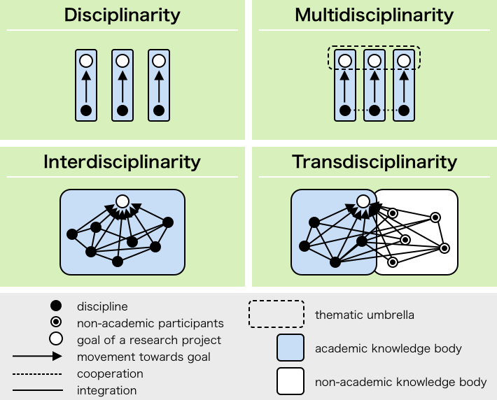In multidisciplinarity, everything is under one umbrella, with each discipline pursuing independent goals. In interdisciplinarity, each of the disciplines under the umbrella works toward a common goal. In transdisciplinarity, goals focus on activities that intersect with society. These include corporate, local governmental, and regional community activities that are coordinated among a wide range of disciplines and stakeholders. (Gunther Tress, Bärbel Tress, and Gary Fry. (2004). Clarifying integrative research concepts in landscape ecology. Landscape Ecology, 20, 479-493.)