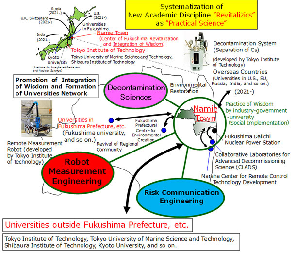 Towards the Realization of Fukushima Innovation Coast Framework