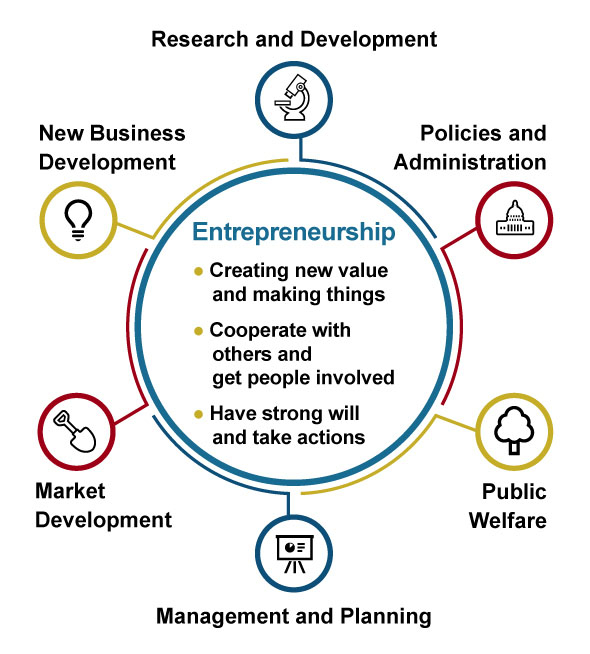 Entrepreneurship is needed in various situations