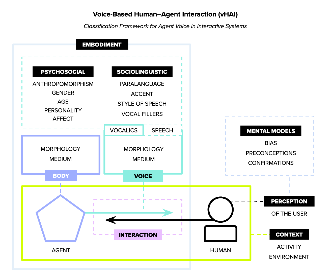 In her recent literature survey for the ACM (Association for Computing Machinery), Seaborn provides a high-level classification framework of voice-based humanagent interaction (vHAI). From "Voice in humanagent Interaction: A Survey" published in ACM Computing Surveys, Vol. 54. No. 4, 2021.