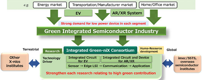 Research topics that iGX is pursuing