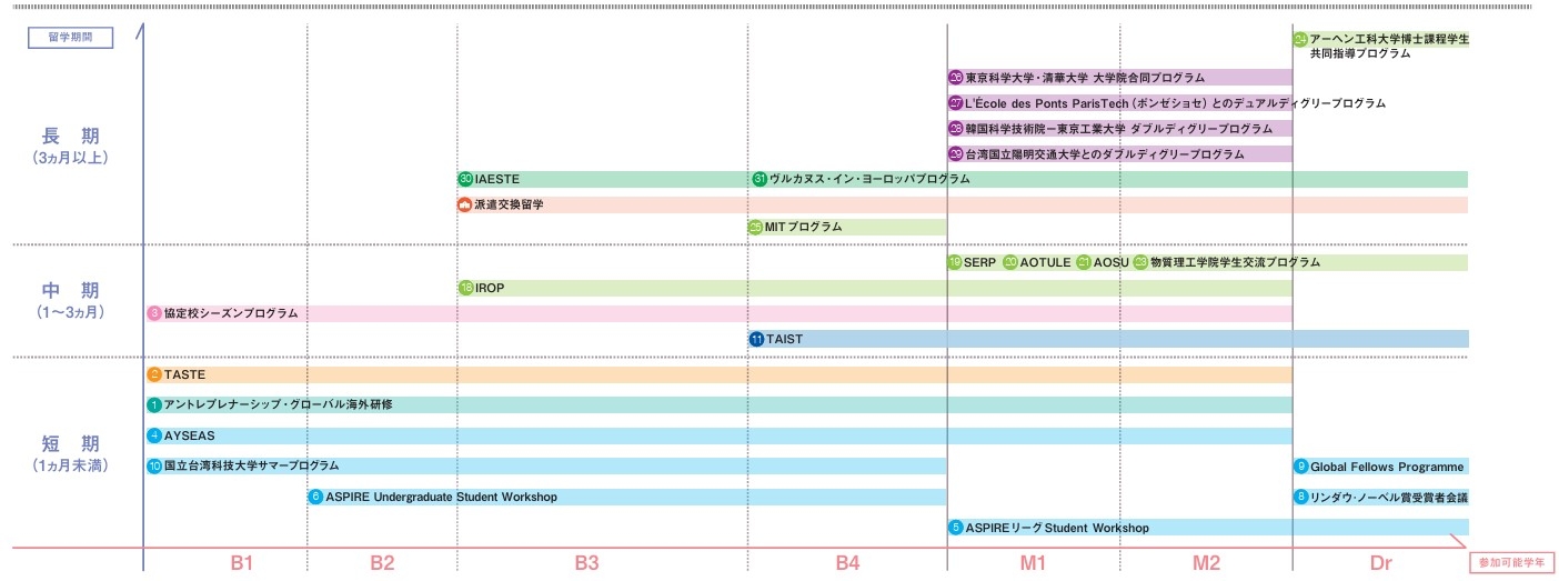あなたに向いている留学プログラム