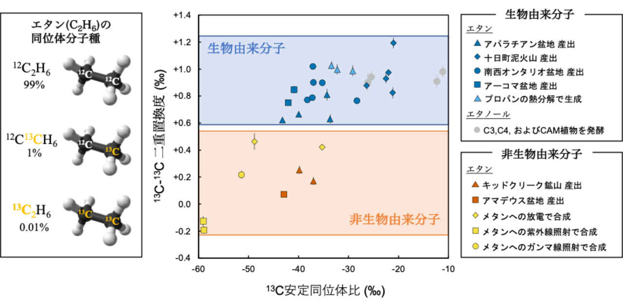 図1 天然ガス中エタンの13C-13C二重置換度の結果。