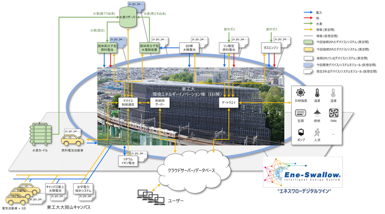 図7 エネスワローデジタルツインの概要 