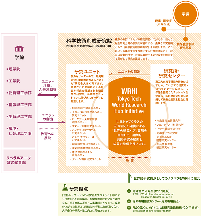 科学技術創成研究院と学院等との関係
