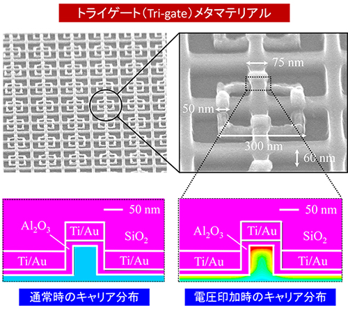 電圧制御が可能なトライゲートメタマテリアル