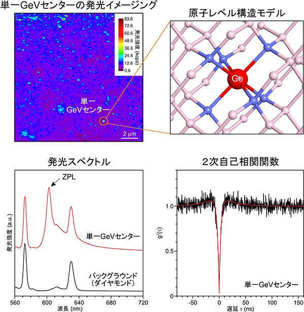 ダイヤモンド中の単一GeVカラーセンターの構造と性質