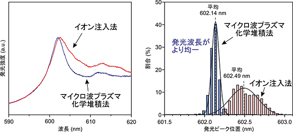 マイクロ波プラズマ堆積法による高品質アンサンブルGeVカラーセンターの形成