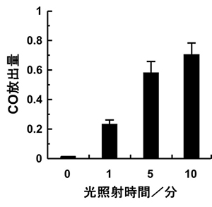 光照射時間に対するCO放出量の変化