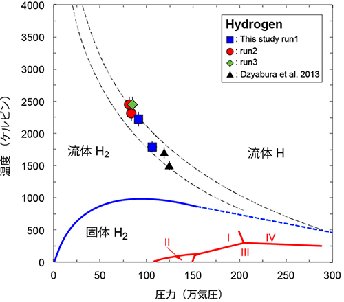 高圧高温下における水素の状態図