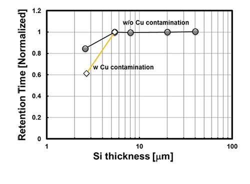 Si残し厚さに対するDRAMのデータ保持時間依存性。4-μm厚さまで薄くしても劣化は見られない。