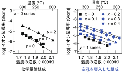 La2-x-ySrx+yLiH1-x+yO3-yのイオン伝導率の温度依存性