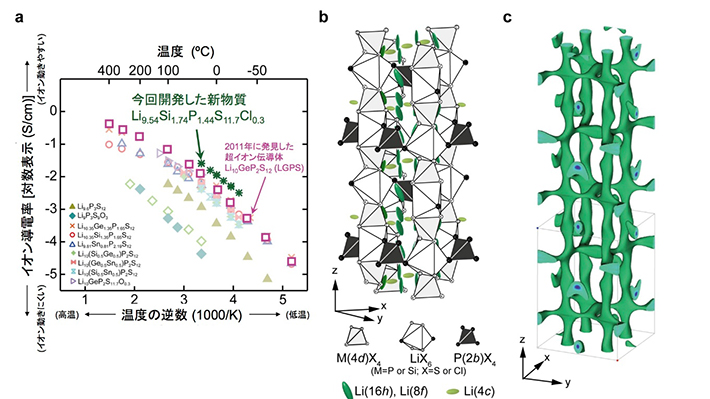 a 今回発見した超イオン伝導体(Li9.54Si1.74P1.44S11.7Cl0.3とLi9.6P3S12)のイオン伝導率の温度依存性を従来のリチウムイオン伝導体Li10GeP2S12とその類似構造を持つ物質と比較して示す。発見したLi9.54Si1.74P1.44S11.7Cl0.3のリチウムイオン伝導率は室温(27 ℃)で25 mS cm-1を示し、従来のリチウムイオン伝導体Li10GeP2S12(12 mS cm-1)の2倍の伝導率を示す。b, c 今回発見した超イオン伝導体Li9.54Si1.74P1.44S11.7Cl0.3の結晶構造とイオン伝導経路。この構造は大強度陽子加速器施設J-PARCに設置された茨城県材料構造解析装置(iMATERIA)を用いて明らかにした。bは全体の構造、cは一次元のリチウムイオン伝導経路を示す。bではリチウムイオンの熱振動の様子を示す。リチウムイオンは上下方向に非常に大きく熱振動しており、リチウムが超イオン伝導に関与していることがわかる。また、c図はリチウムが三次元的に連なり、室温での三次元的なイオン拡散を示している。