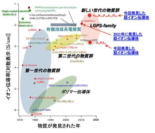 超イオン伝導体の研究の歴史