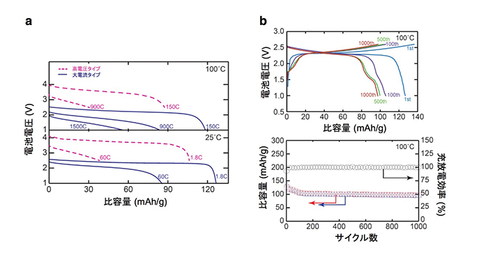 開発した全固体セラミックス電池の特性