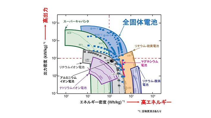 各種蓄電デバイスのエネルギーと出力の関係を示すラゴンプロット