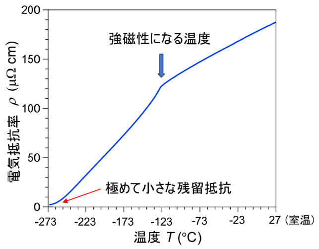 図1. 世界最高品質のSrRuO3薄膜の電気抵抗率の温度依存性。室温での電気抵抗と最低温での残留抵抗の比(残留抵抗比)は84を超える。