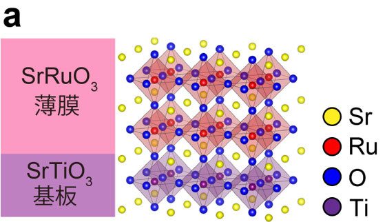 図5a:SrRuO3薄膜のサンプル構造(左)、及び結晶構造(右) 。基板、薄膜ともに結晶構造は、ペロブスカイト構造。