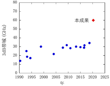 図1. 直接変調レーザの3dB帯域の変遷(付加的な高速化手法の利用なし)