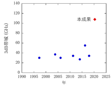 図2. フォトン-フォトン共鳴を用いて直接変調レーザの3dB帯域の変遷