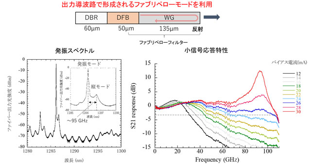 図6. フォトン-フォトン共鳴を用いた素子の特性