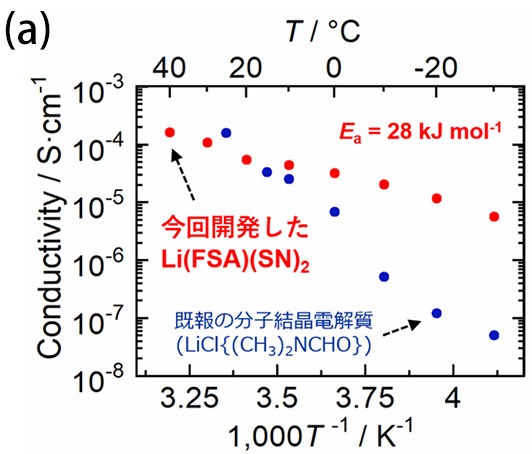 図4a:Li(FSA)(SN)2の結晶状態におけるイオン伝導度(a)