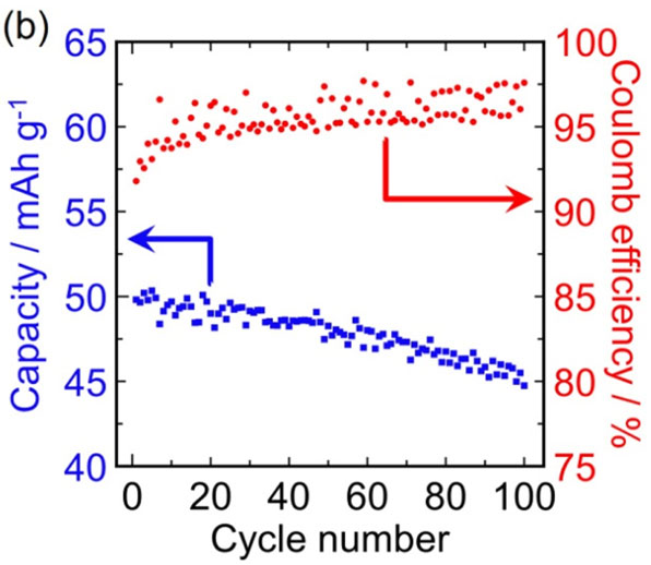 図6b:作製した薄膜全固体電池の充放電試験結果