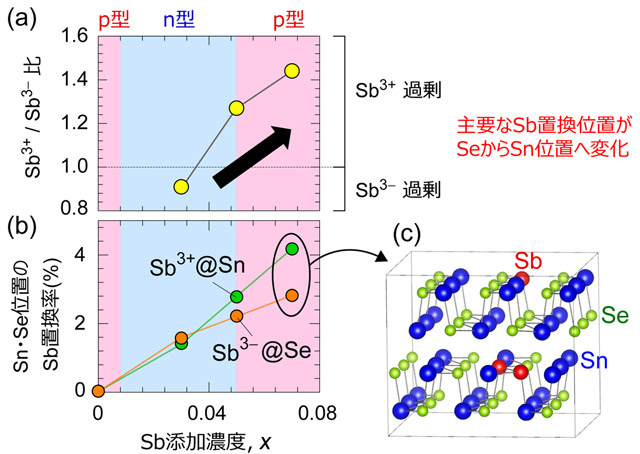 図3. (a) SnSe結晶中のSb3+とSb3-の存在比、(b) SnとSe位置のSb置換率、(c)第一原理計算により得たSb添加SnSe結晶の安定構造