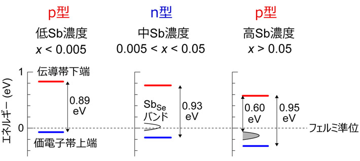 図4. Sb添加SnSe(Sn1-xSbxSe)における多段階極性反転のメカニズム
