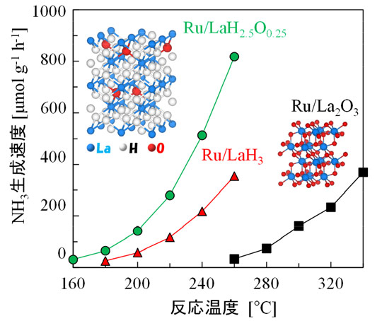 図1. LaH2.5O0.25、LaH3、La2O3にルテニウムを固定した触媒によるアンモニア合成活性の比較