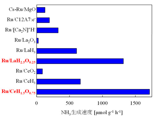図3. 各種触媒によるアンモニア合成活性の比較(反応温度:260℃、圧力:1気圧)