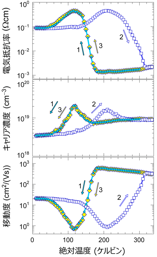 図3. (Pb0.5Sn0.5)Se固溶体薄膜の電気抵抗率・キャリア濃度・キャリア移動度の温度変化。
