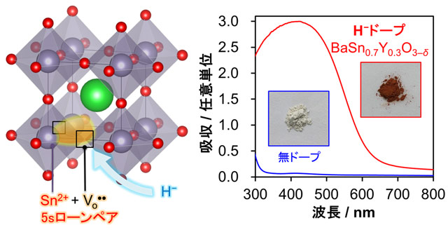 図1. Ba-Sn-Oペロブスカイトに予め酸素欠陥を導入した上でH-をドープすることにより、結晶内のSn4+の一部がSn2+へと還元されます(左図)。無ドープ品は可視光吸収を示さない白色粉末ですが、H-ドープによって約600 nmまでの可視光吸収を示す、赤茶色の粉末となります(右図)。