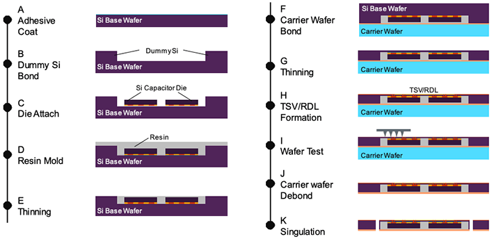 図2 バンプレスCOWプロセスフロー