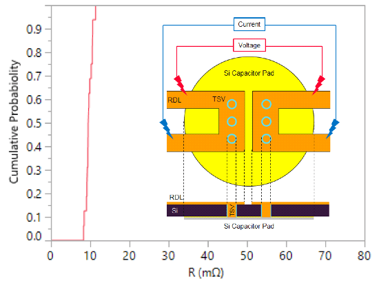 図4 TSVの接続抵抗