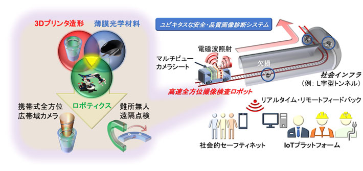 図1 本研究のコンセプト(左)と将来展望(右)