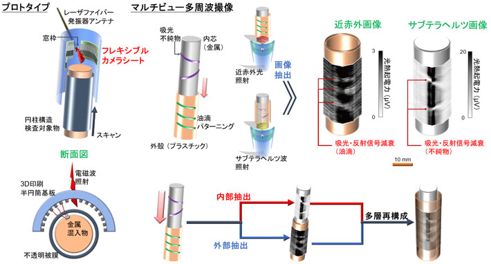 図2 反射系マルチビューカプセル型イメージャーのプロトタイプ概略(左)と多層断層画像の抽出への応用(右)